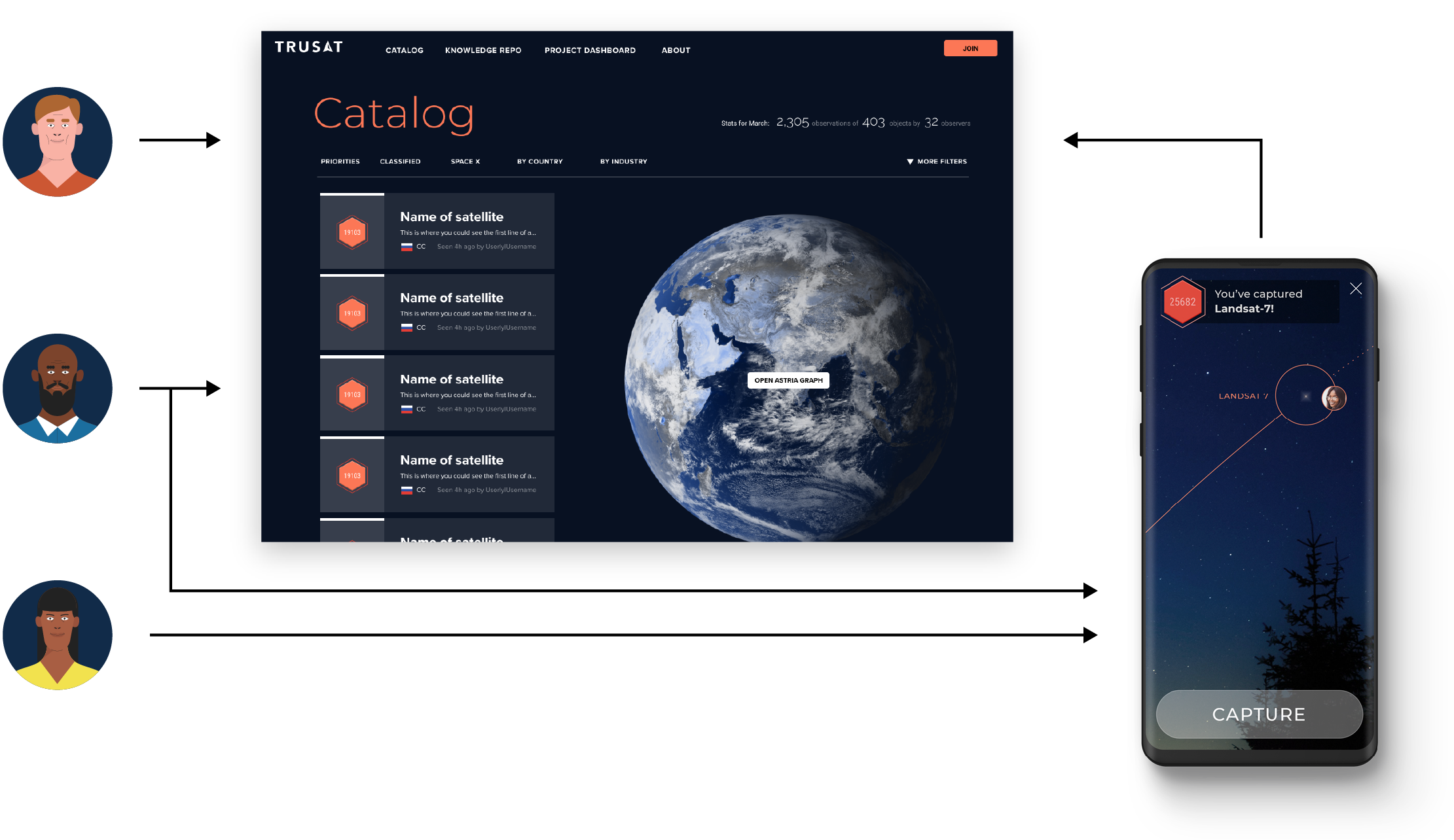 Diagram: three personas connect to the desktop catalog and the mobile capture app